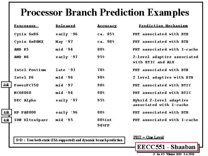Processor Branch Prediction Examples Processor Released Accuracy Cyrix 6 x 86 early '96 ca.