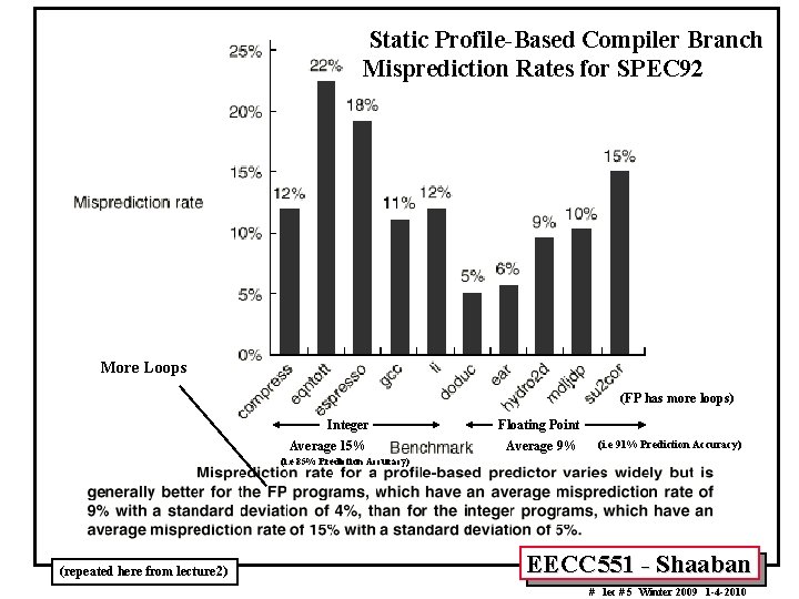 Static Profile-Based Compiler Branch Misprediction Rates for SPEC 92 More Loops (FP has more