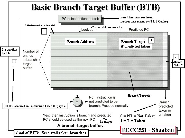 Basic Branch Target Buffer (BTB) Fetch instruction from instruction memory (I-L 1 Cache) Is