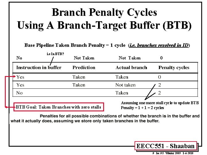 Branch Penalty Cycles Using A Branch-Target Buffer (BTB) Base Pipeline Taken Branch Penalty =