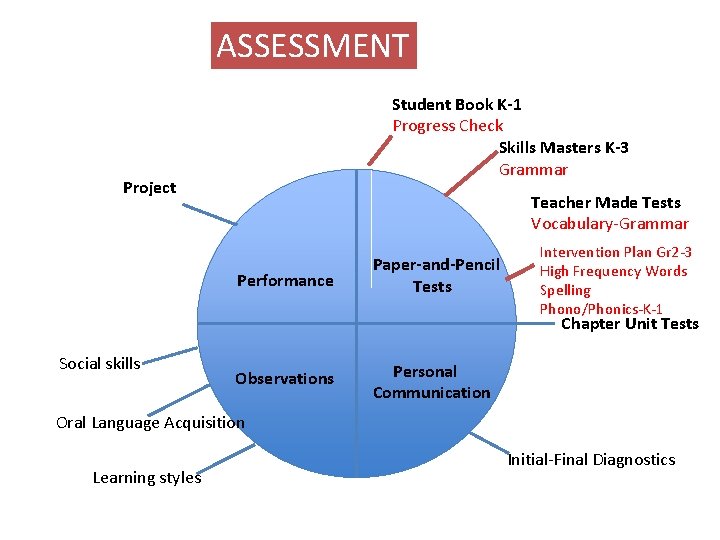 ASSESSMENT Student Book K-1 Progress Check Skills Masters K-3 Grammar Project Teacher Made Tests