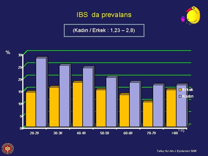 IBS da prevalans (Kadın / Erkek : 1, 23 – 2, 8) % 30