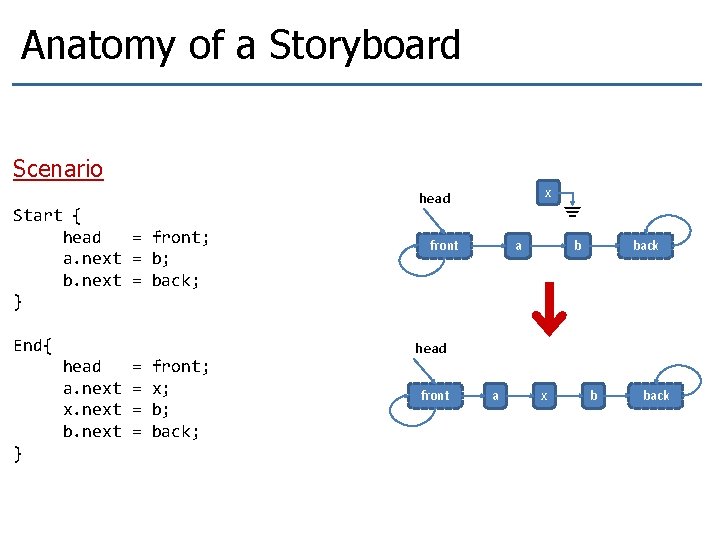 Anatomy of a Storyboard Scenario Start { head = front; a. next = b; Anatomy of a Storyboard Scenario Start { head = front; a. next = b;