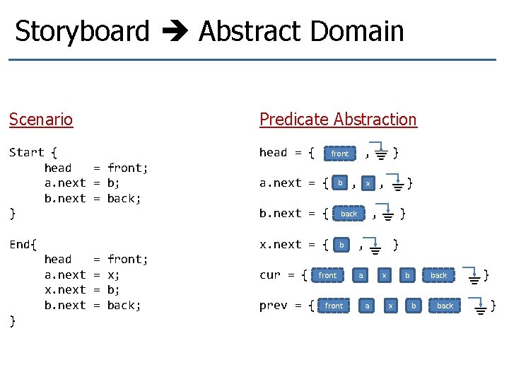 Storyboard Abstract Domain Scenario Predicate Abstraction Start { head = front; a. next = Storyboard Abstract Domain Scenario Predicate Abstraction Start { head = front; a. next =