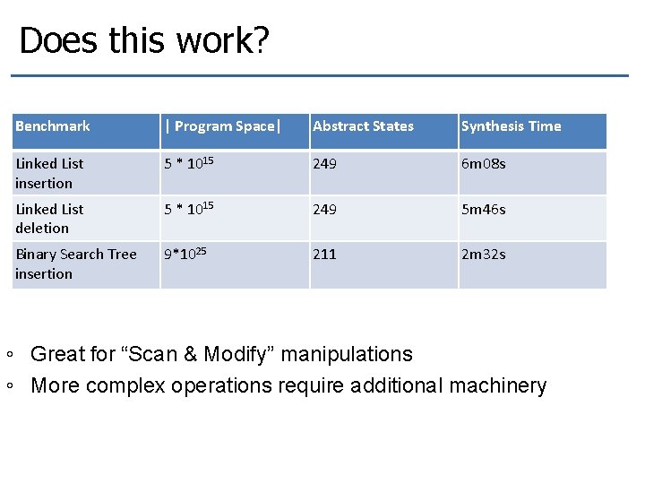Does this work? Benchmark | Program Space| Abstract States Synthesis Time Linked List insertion Does this work? Benchmark | Program Space| Abstract States Synthesis Time Linked List insertion