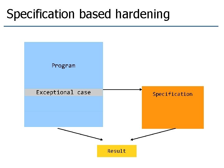 Specification based hardening Program Exceptional case Specification Result Specification based hardening Program Exceptional case Specification Result