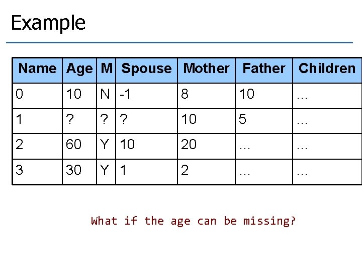 Example Name Age M Spouse Mother Father Children 0 10 N -1 8 10 Example Name Age M Spouse Mother Father Children 0 10 N -1 8 10