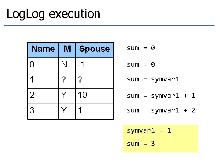 Log. Log execution sum = 0 Name M Spouse 0 N -1 sum = Log. Log execution sum = 0 Name M Spouse 0 N -1 sum =