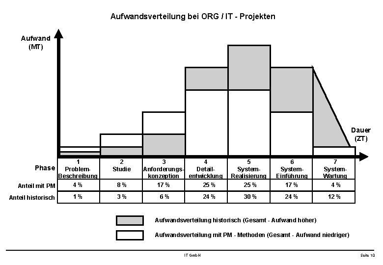 Aufwandsverteilung bei ORG / IT - Projekten Aufwand (MT) Dauer (ZT) 1 Problem. Beschreibung