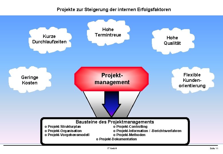 Projekte zur Steigerung der internen Erfolgsfaktoren Hohe Termintreue Kurze Durchlaufzeiten Projektmanagement Geringe Kosten Hohe