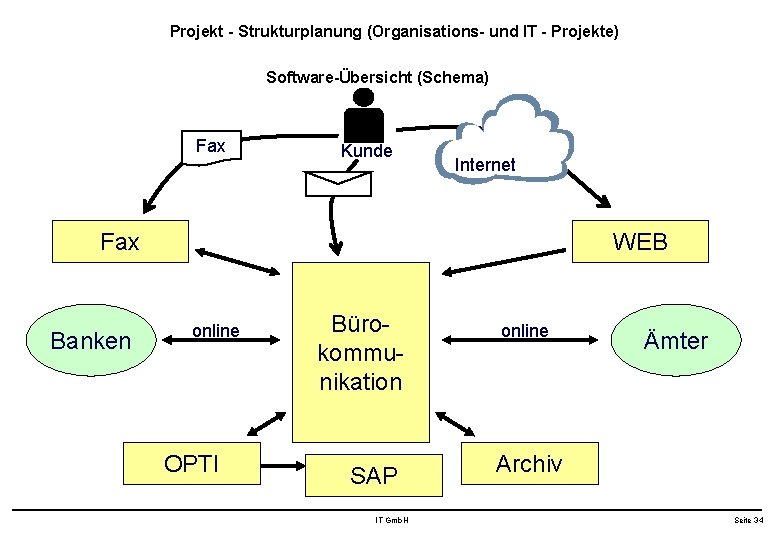 Projekt - Strukturplanung (Organisations- und IT - Projekte) Software-Übersicht (Schema) Fax Kunde Internet Fax