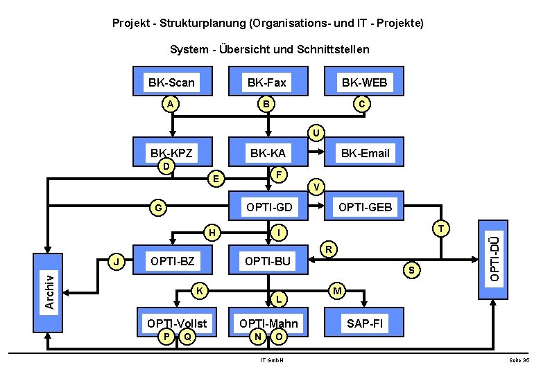 Projekt - Strukturplanung (Organisations- und IT - Projekte) System - Übersicht und Schnittstellen BK-Scan