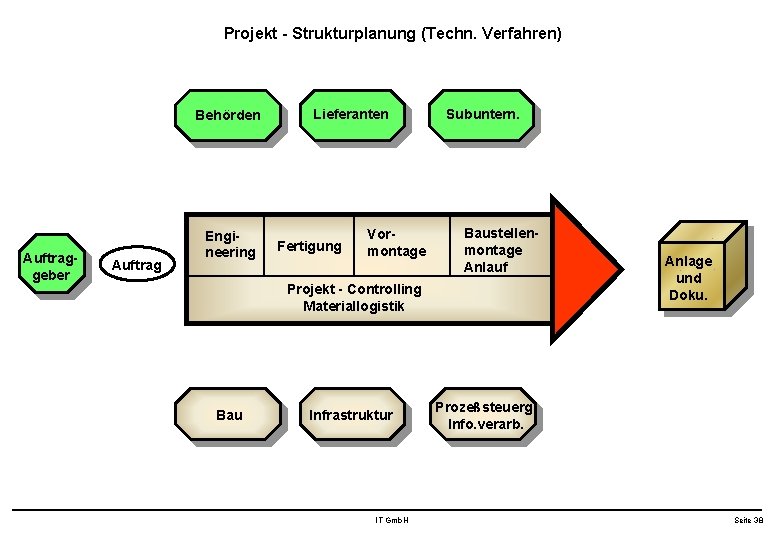 Projekt - Strukturplanung (Techn. Verfahren) Behörden Auftraggeber Auftrag Engineering Lieferanten Fertigung Vormontage Subuntern. Baustellenmontage