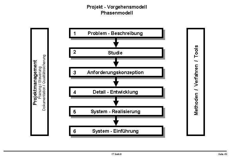 1 Problem - Beschreibung 2 Studie 3 Anforderungskonzeption 4 Detail - Entwicklung 5 System