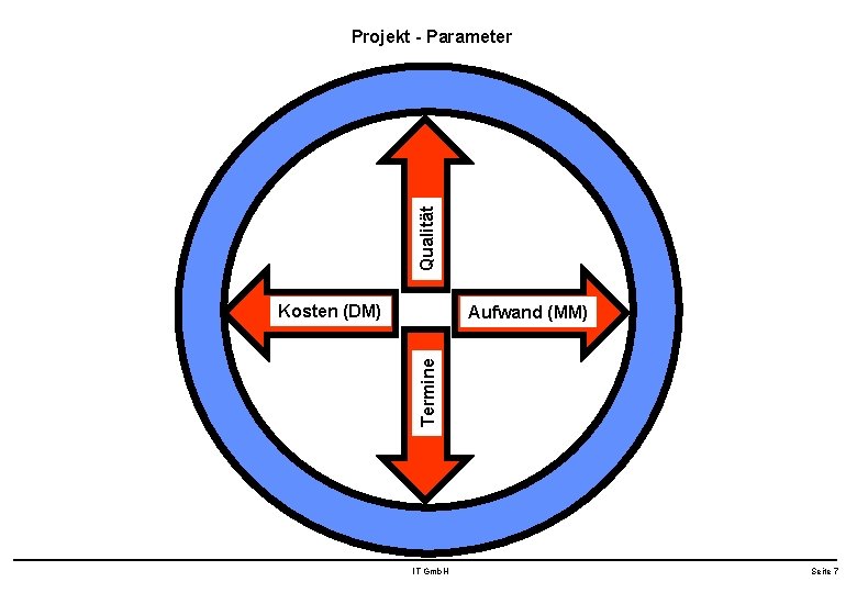 Qualität Projekt - Parameter Kosten (DM) Termine Aufwand (MM) IT Gmb. H Seite 7