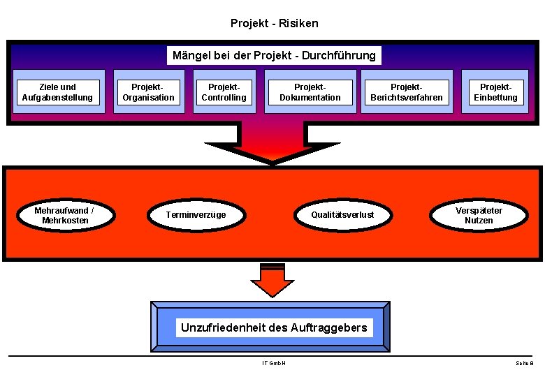 Projekt - Risiken Mängel bei der Projekt - Durchführung Ziele und Aufgabenstellung Mehraufwand /