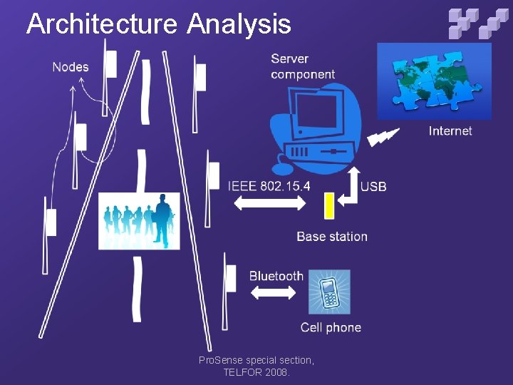 Architecture Analysis Pro. Sense special section, TELFOR 2008. 
