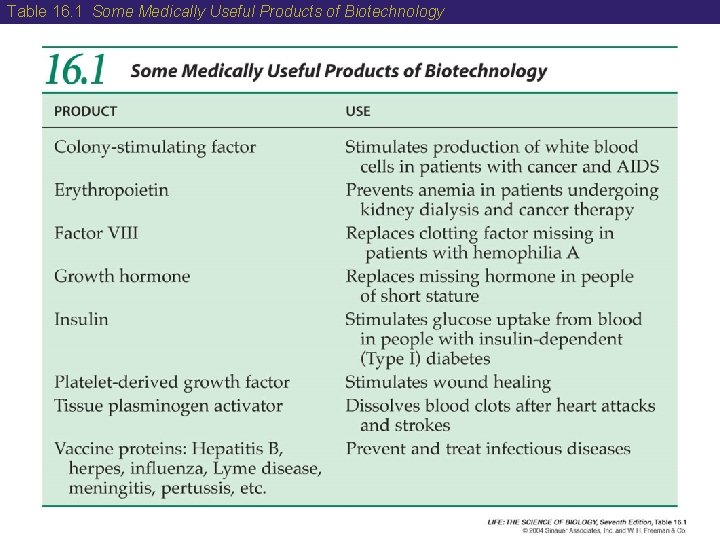 Table 16. 1 Some Medically Useful Products of Biotechnology 