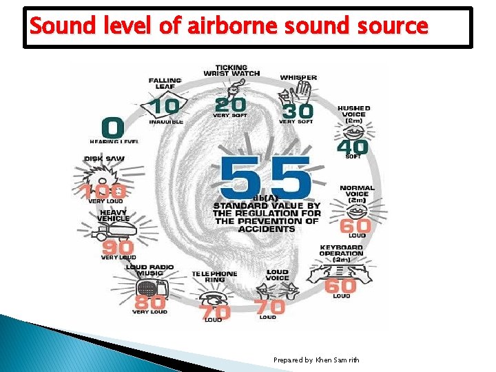 Sound level of airborne sound source Prepared by Khen Samrith 