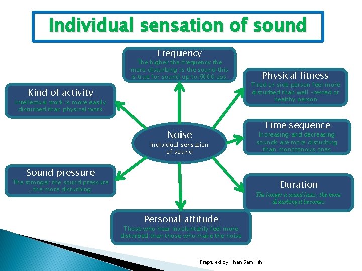 Individual sensation of sound Frequency The higher the frequency the more disturbing is the