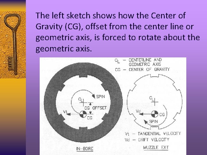 The left sketch shows how the Center of Gravity (CG), offset from the center