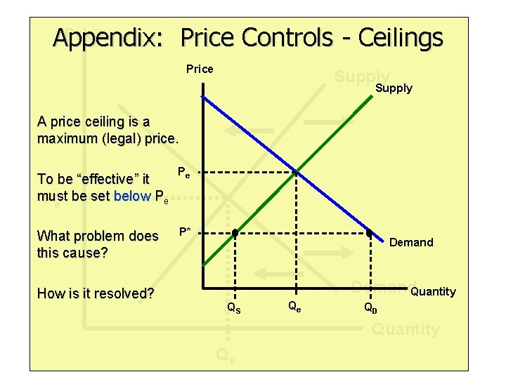 Price Appendix: Price Controls - Ceilings Price Supply A price ceiling is a maximum