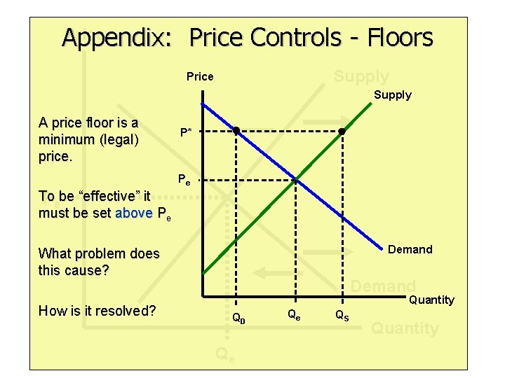 Price Appendix: Price Controls - Floors Supply Price Supply A price floor is a