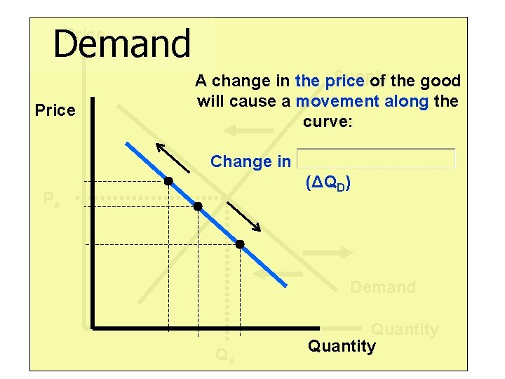 Demand Price Pe Supply A change in the price of the good will cause