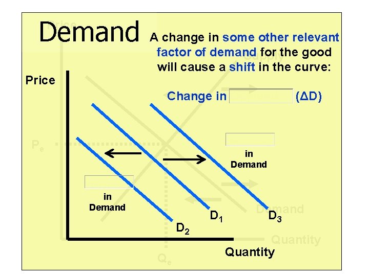 Demand Price A change in some other relevant factor of demand for the good