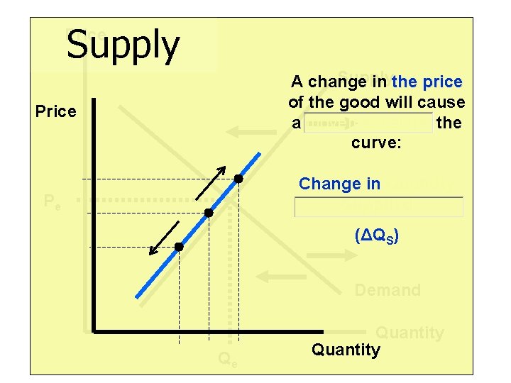 Supply Price Supply A change in the price of the good will cause a