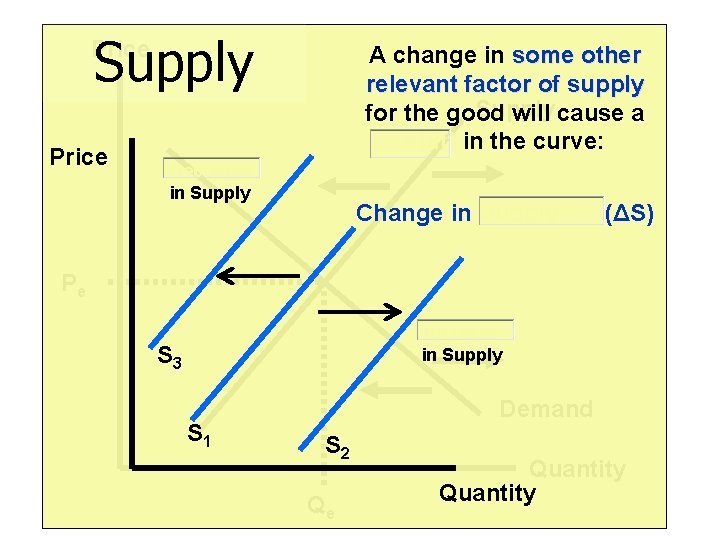 Supply Price A change in some other relevant factor of supply Supply for the