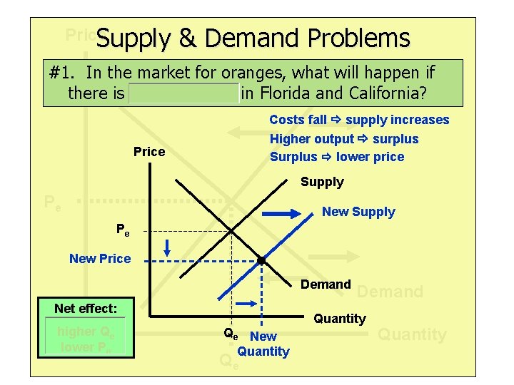 Price Supply & Demand Problems #1. In the market for oranges, what will happen
