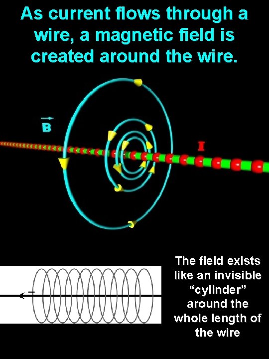 As current flows through a wire, a magnetic field is created around the wire.