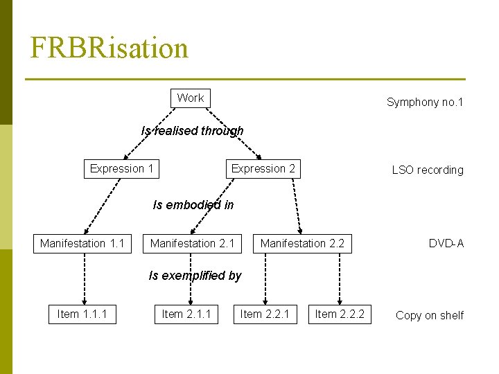 FRBRisation Work Symphony no. 1 Is realised through Expression 1 Expression 2 LSO recording