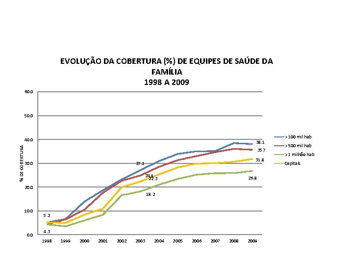 EVOLUÇÃO DA COBERTURA (%) DE EQUIPES DE SAÚDE DA FAMÍLIA 1998 A 2009 60.