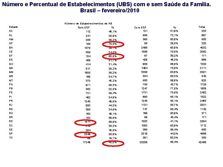 Número e Percentual de Estabelecimentos (UBS) com e sem Saúde da Família. Brasil –