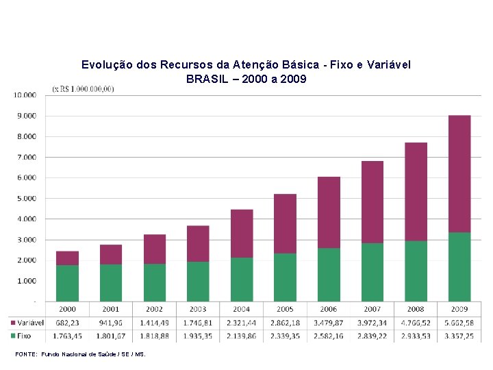 Evolução dos Recursos da Atenção Básica - Fixo e Variável BRASIL – 2000 a