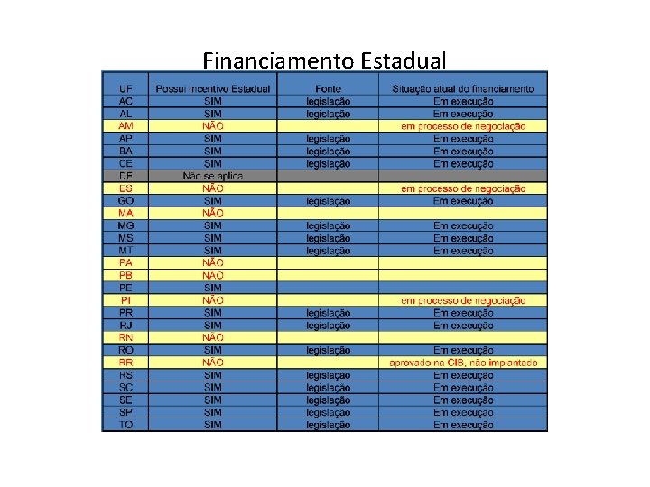 Financiamento Estadual 