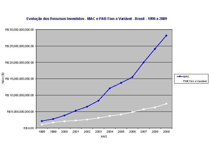 Evolução dos Recursos Investidos - MAC e PAB Fixo e Variável - Brasil -