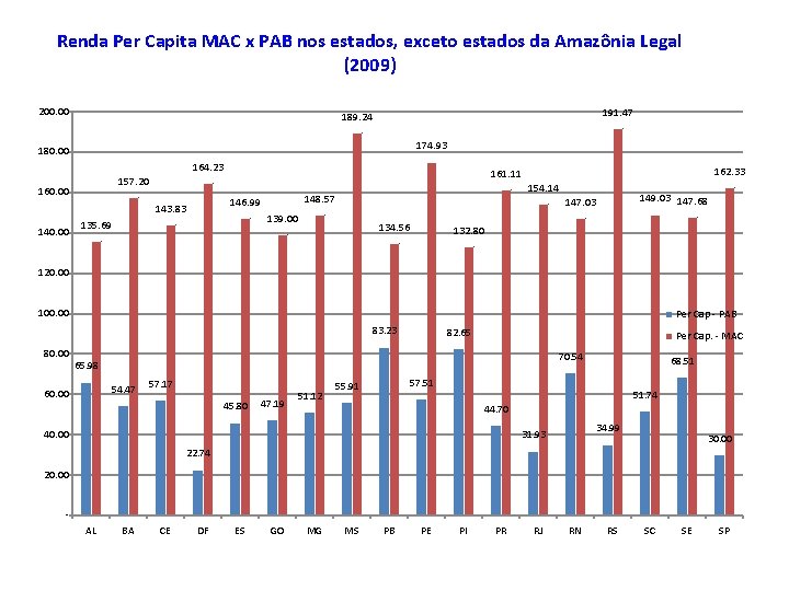 Renda Per Capita MAC x PAB nos estados, exceto estados da Amazônia Legal (2009)