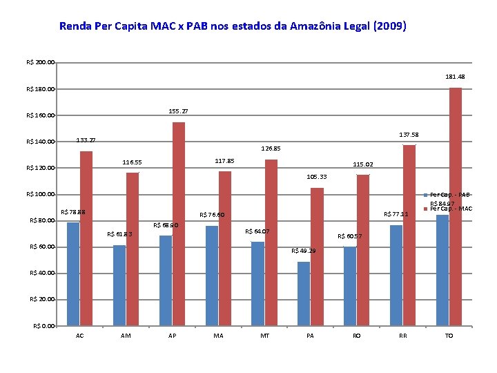 Renda Per Capita MAC x PAB nos estados da Amazônia Legal (2009) R$ 200.