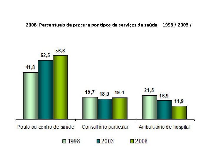 PNAD 2008: Percentuais da procura por tipos de serviços de saúde – 1998 /