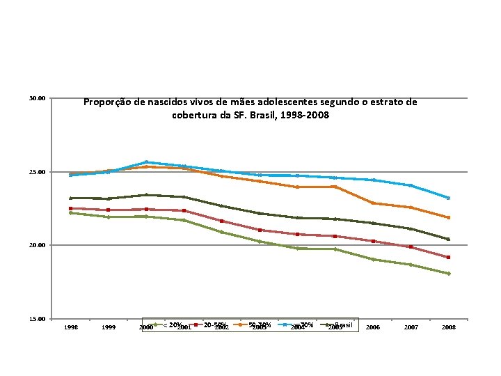 30. 00 Proporção de nascidos vivos de mães adolescentes segundo o estrato de cobertura