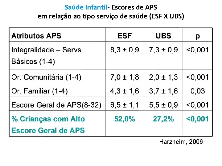 Saúde Infantil- Escores de APS em relação ao tipo serviço de saúde (ESF X