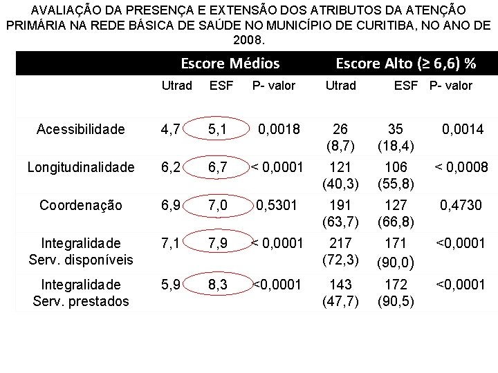 AVALIAÇÃO DA PRESENÇA E EXTENSÃO DOS ATRIBUTOS DA ATENÇÃO PRIMÁRIA NA REDE BÁSICA DE