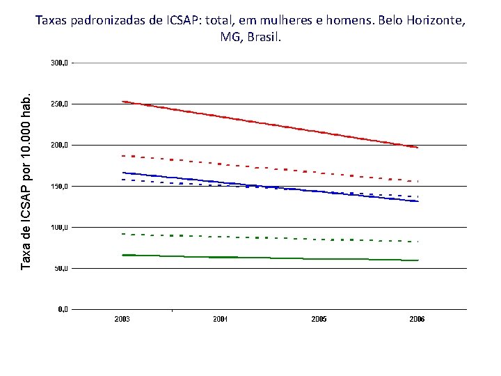 Taxa de ICSAP por 10. 000 hab. Taxas padronizadas de ICSAP: total, em mulheres