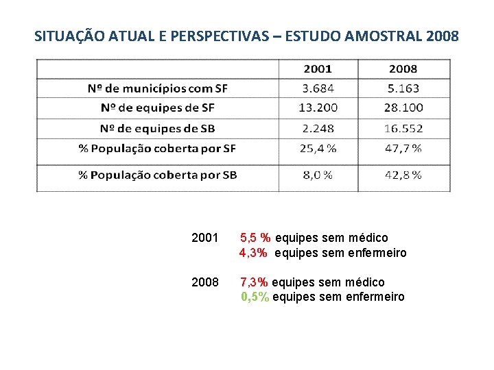 SITUAÇÃO ATUAL E PERSPECTIVAS – ESTUDO AMOSTRAL 2008 2001 5, 5 % equipes sem