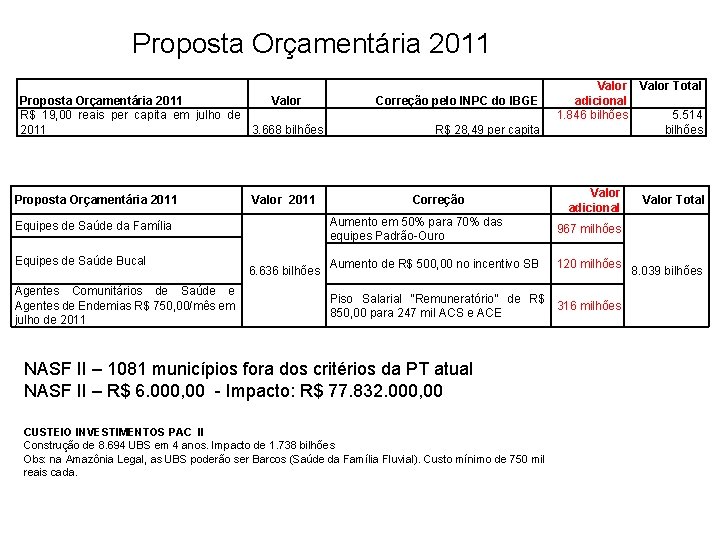 Proposta Orçamentária 2011 Valor R$ 19, 00 reais per capita em julho de 2011