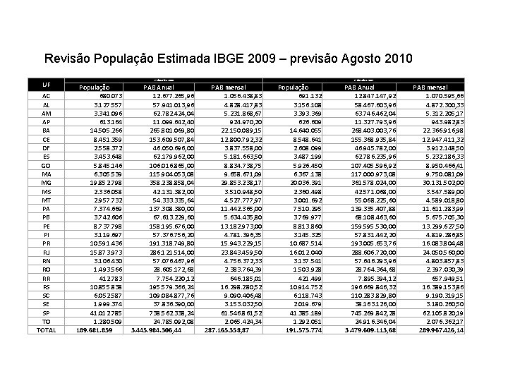 Revisão População Estimada IBGE 2009 – previsão Agosto 2010 UF AC AL AM AP