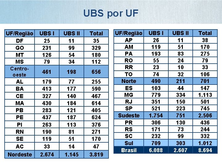 UBS por UF UF/Região DF GO MT MS UBS I 25 231 126 79